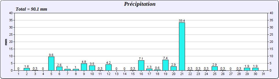 Précipitations