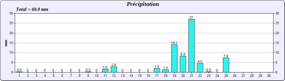 Précipitations