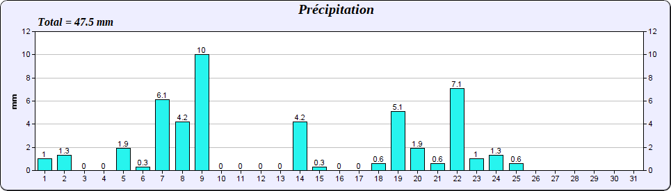 Précipitations