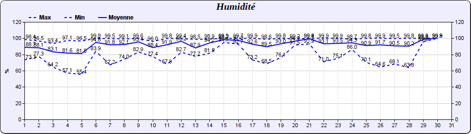 Humidité