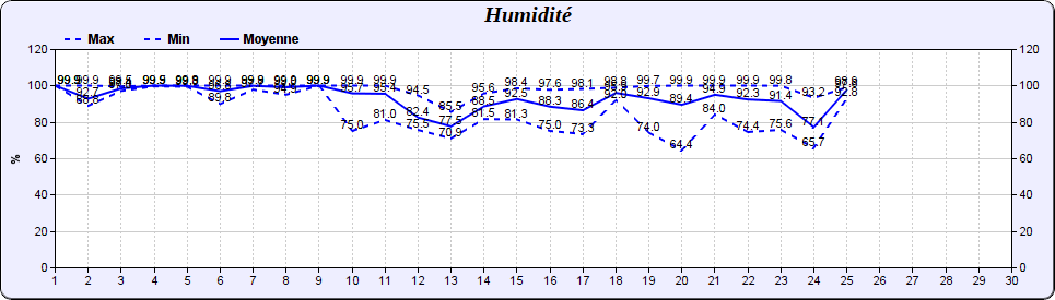 Humidité