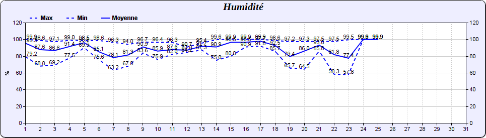 Humidité