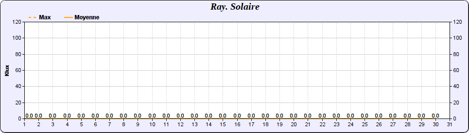 Rayonnement solaire