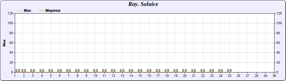 Rayonnement solaire