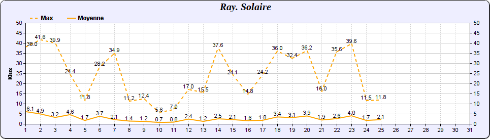 Rayonnement solaire