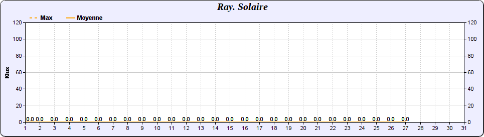 Rayonnement solaire